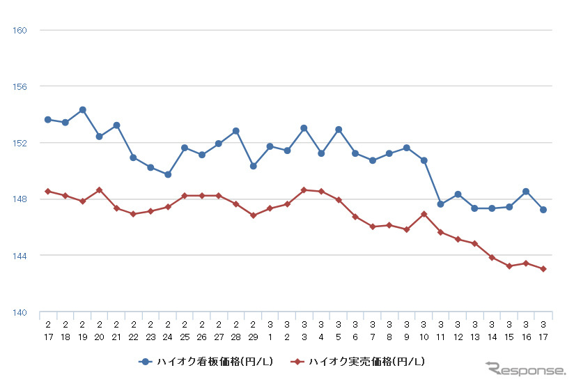 ハイオクガソリン実売価格（「e燃費」調べ）