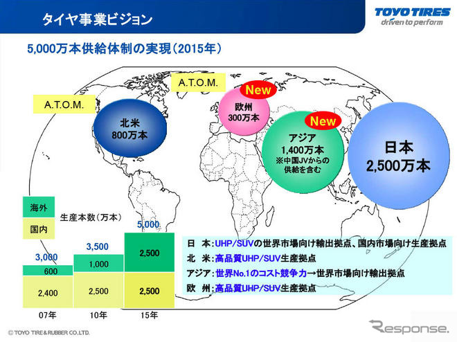 東洋ゴム、北米工場の生産能力を増強