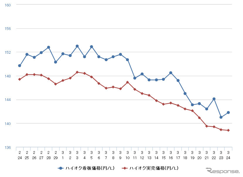 ハイオクガソリン実売価格（「e燃費」調べ）