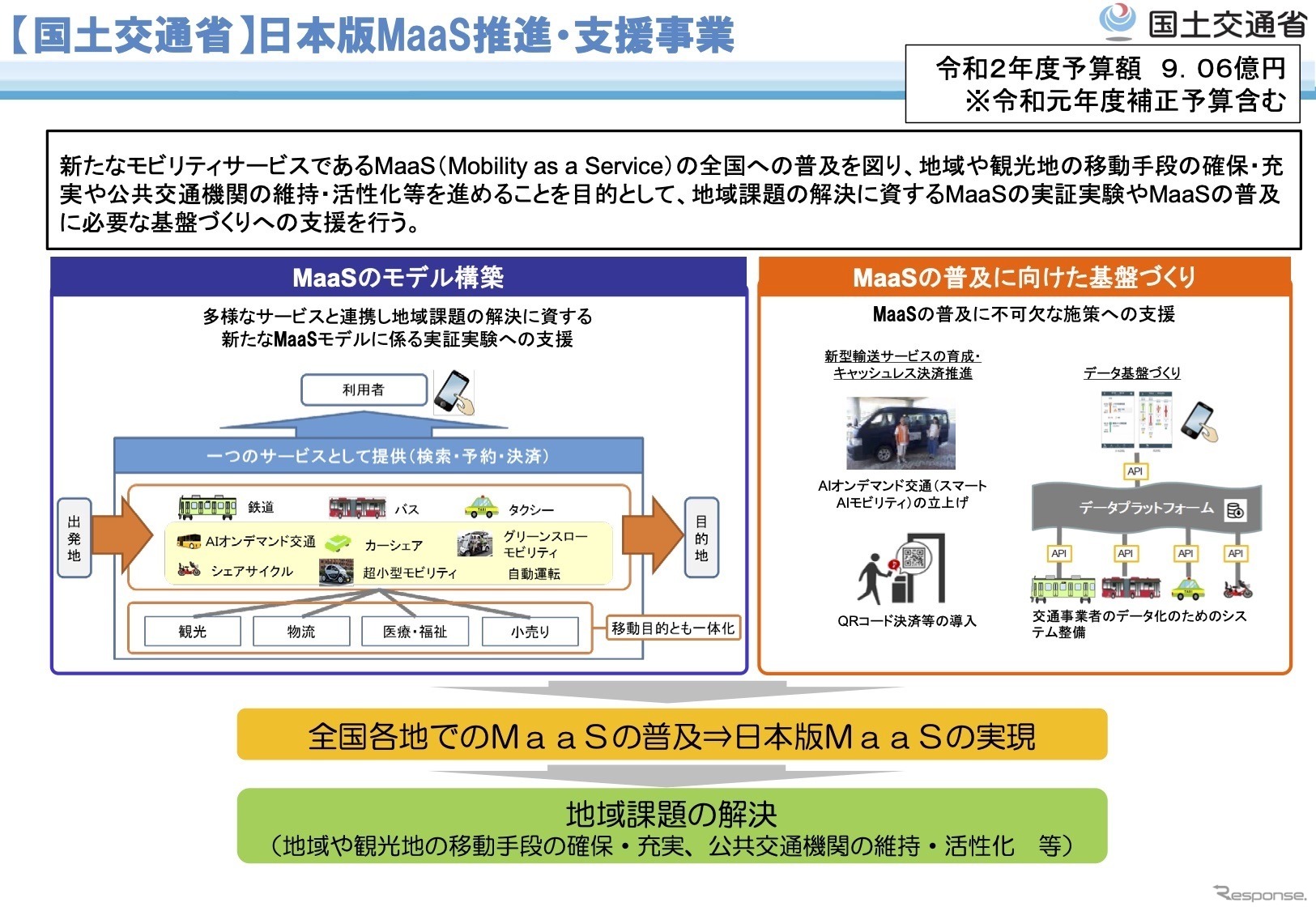 日本版MaaS推進・支援事業の概要