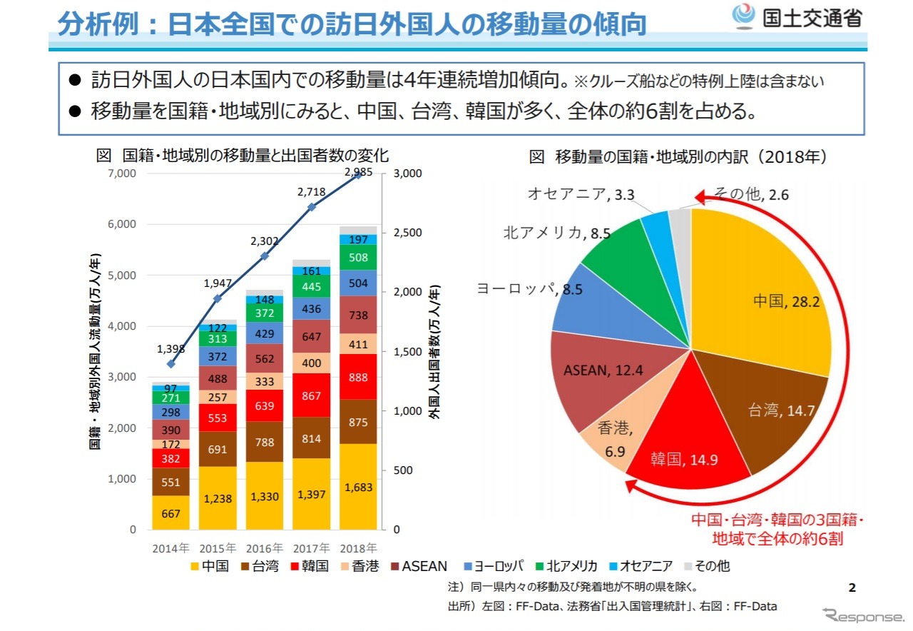 訪日外国人の移動量の傾向