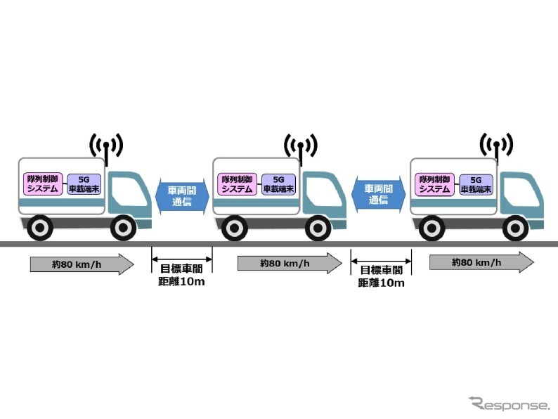 5Gを使ったトラック隊列走行実証実験の様子