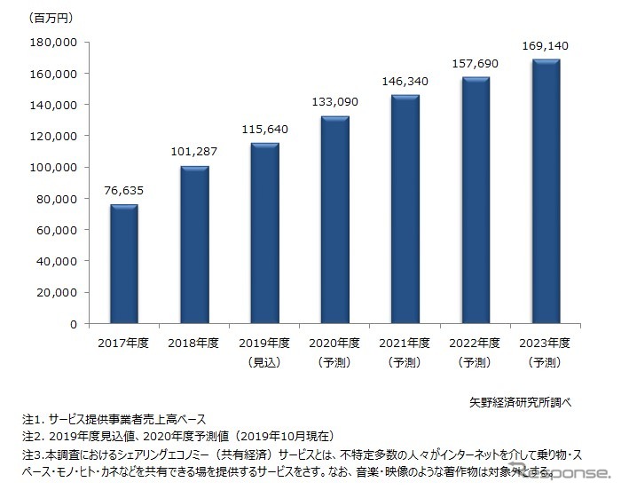 シェアリングエコノミー（共有経済）サービス市場規模推移・予測