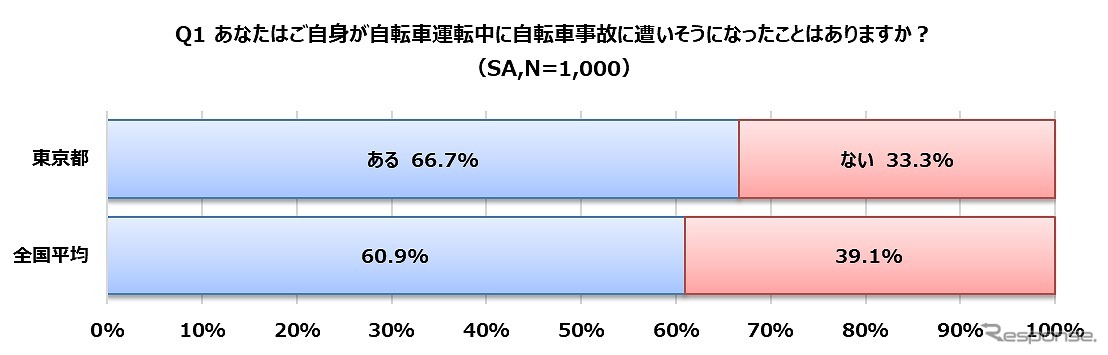 自転車運転中に事故に遭いそうになったことはあるか