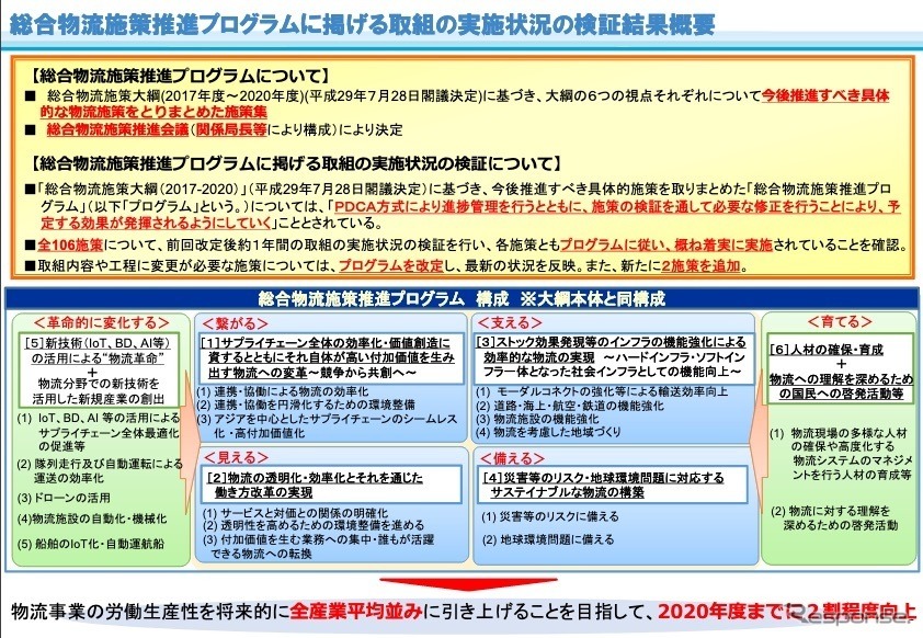 改定する総合物流施策推進プログラムの概要