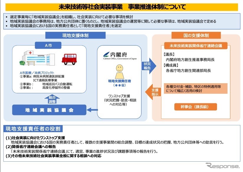 未来技術社会実装事業の推進体制