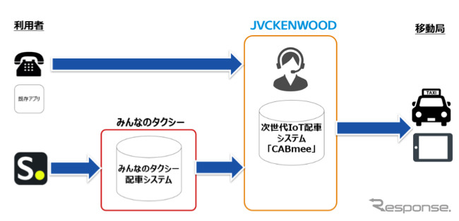 みんなのタクシー、JVCケンウッドのタクシー向け次世代IoT配車システム「CABmee」と連携