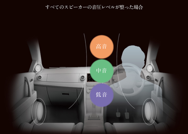 『仮想3ウェイ（仮想4ウェイ）』調整を行うと、各音域の音圧レベルを揃えられる。