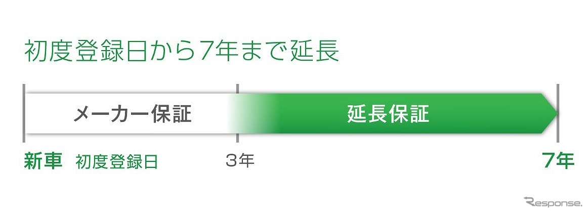 初度登録日から7年まで延長