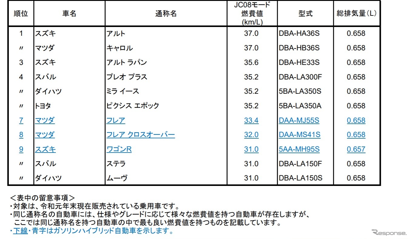 燃費ランキングトップ10　軽自動車部門