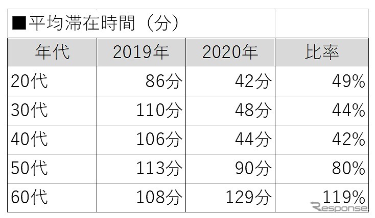 上野公園お花見 平均滞在時間比較。60歳代で増えている。