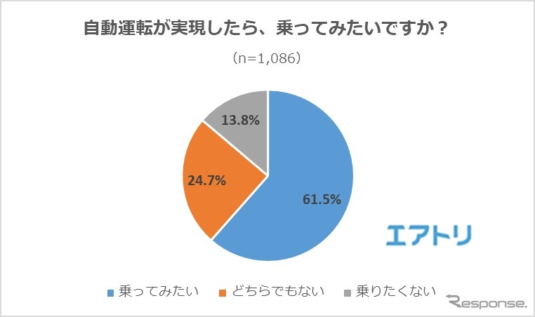 自動運転が実現したら、乗ってみたいですか？