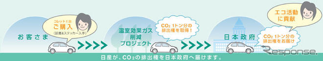 日産 マーチコレット 発表…販売で日本初のカーボンオフセット