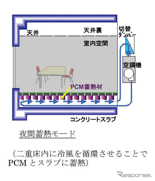 ジャパンエナジーと清水建設、高い蓄熱性能を持つ空調システムを共同開発