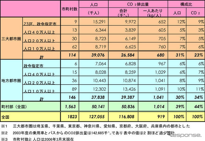 【伊東大厚のトラフィック計量学】都市と地方の旅客CO2排出量