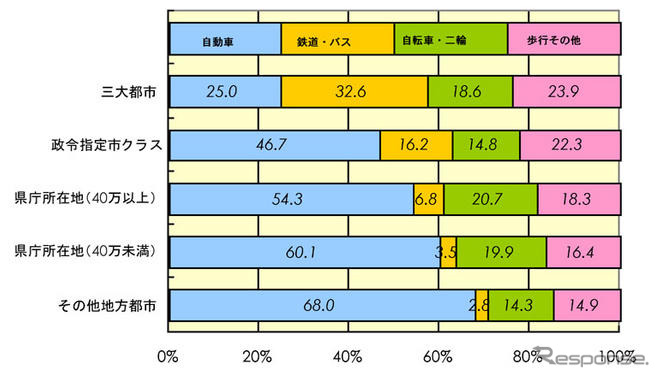 【伊東大厚のトラフィック計量学】都市と地方の旅客CO2排出量