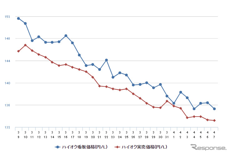 ハイオクガソリン実売価格（「e燃費」調べ）