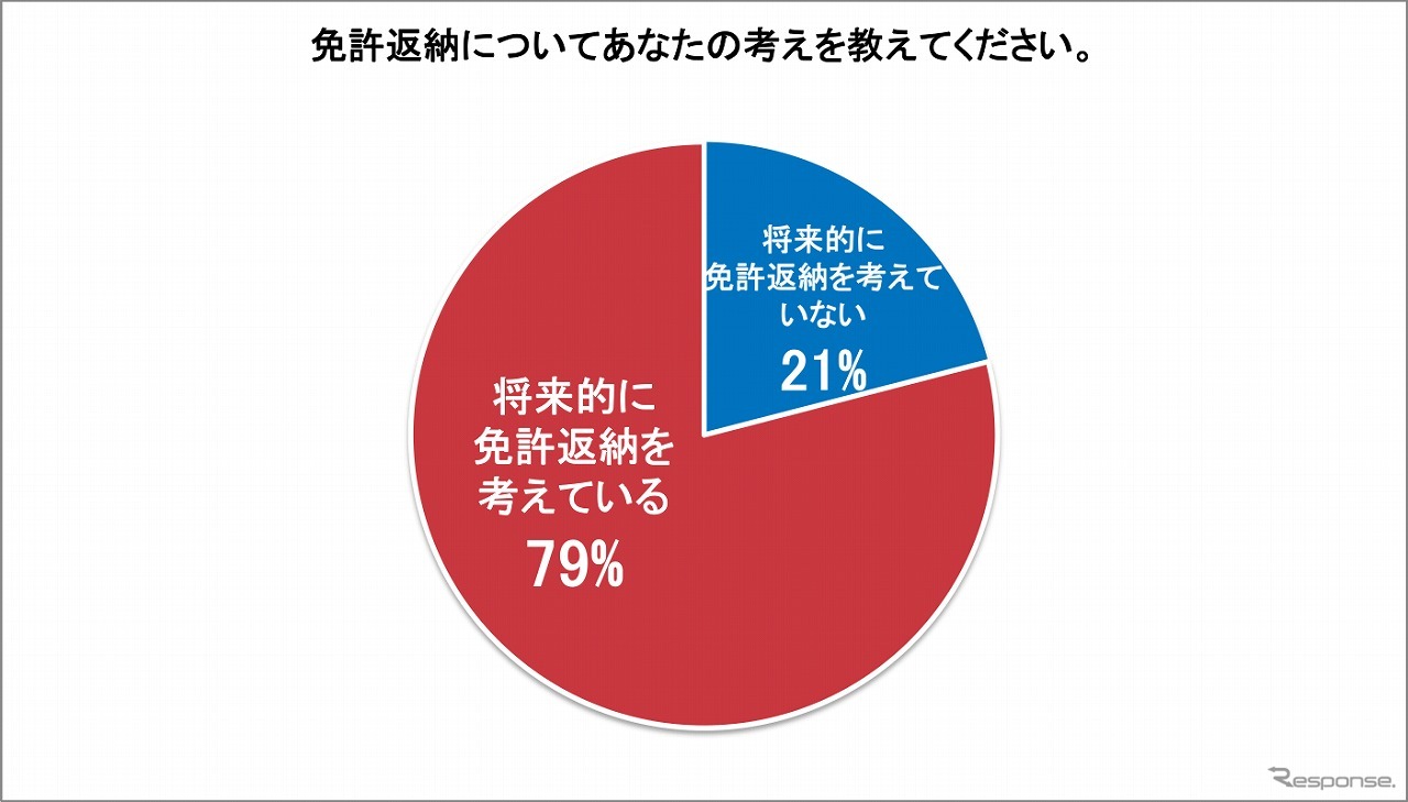 免許返納についての考え