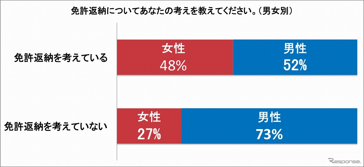 免許返納についての考え（男女別）