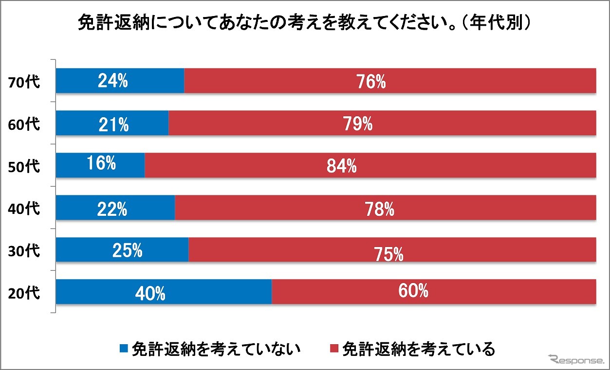 免許返納についての考え（年代別）