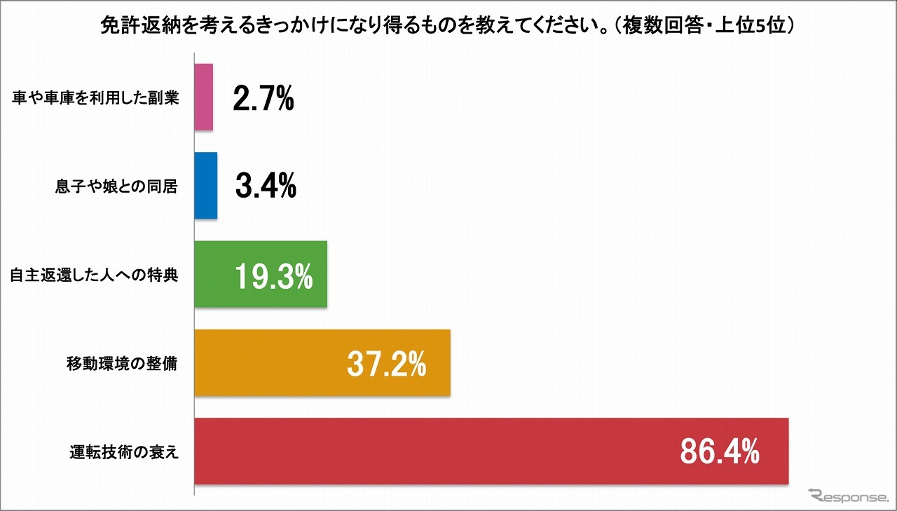 免許返納を考えるきっかけになり得るもの