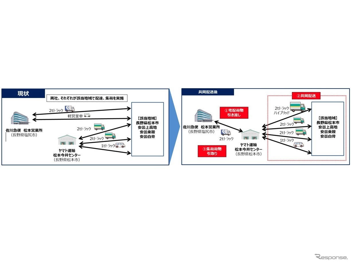 共同配送のフロー図