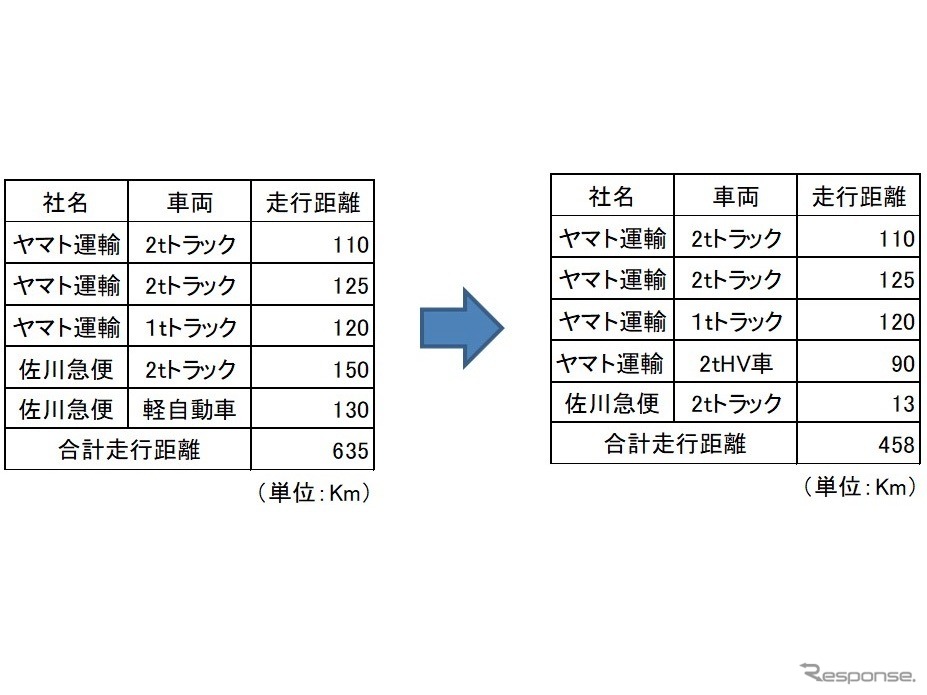 1日当たりの走行距離一覧