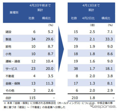 「新型コロナウイルス」感染者の発生　業種別