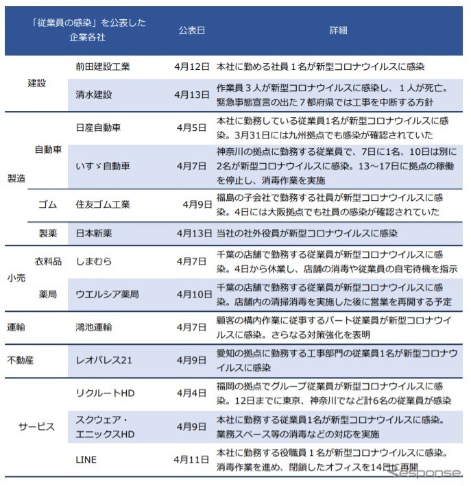 感染を公表した企業各社