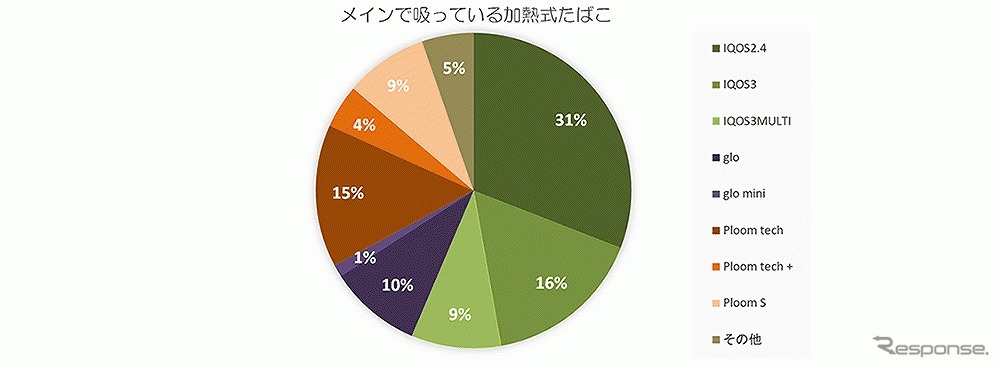 メインで吸っている加熱式タバコ