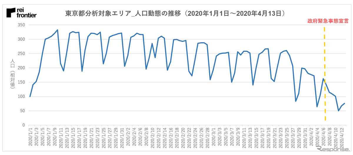 新宿エリアの人口動態