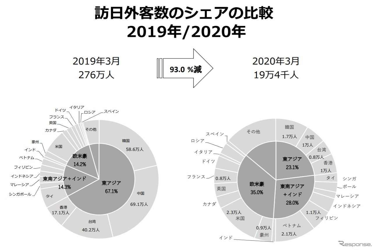 2020年3月の訪日外国人が大幅マイナス