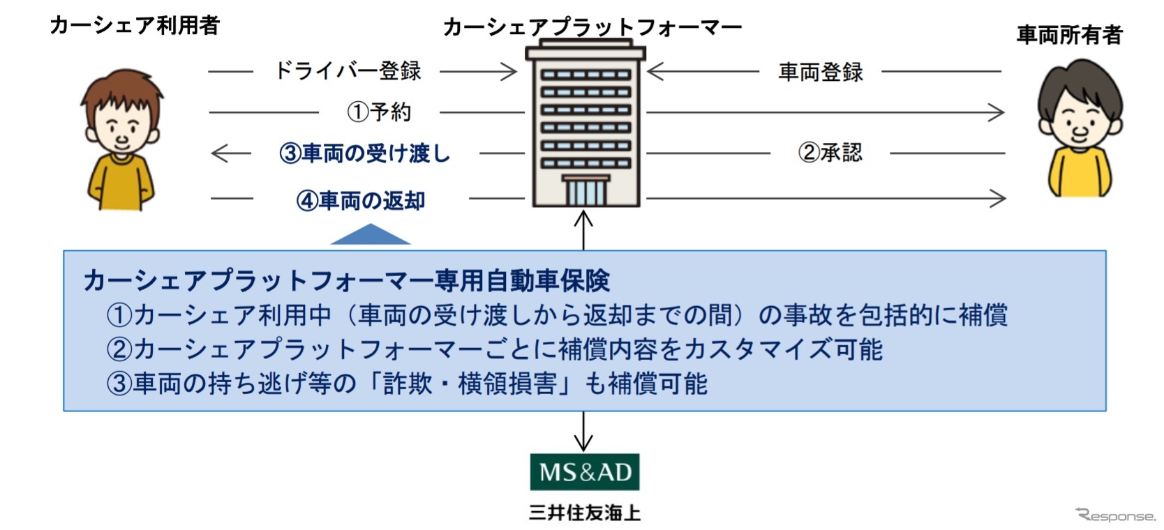 個人間カーシェアと保険のイメージ