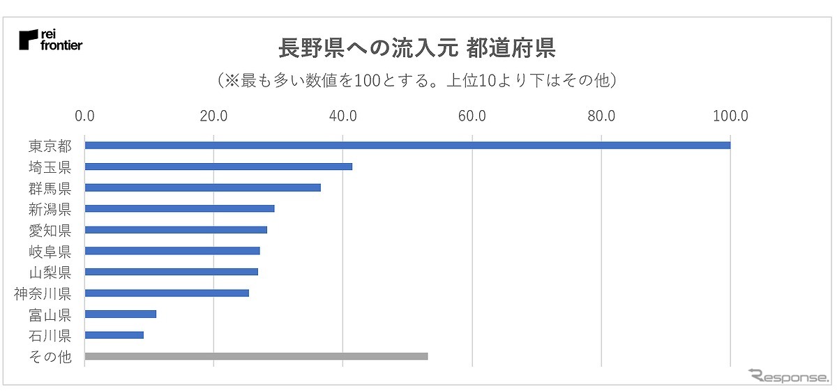 長野県への流入元の内訳