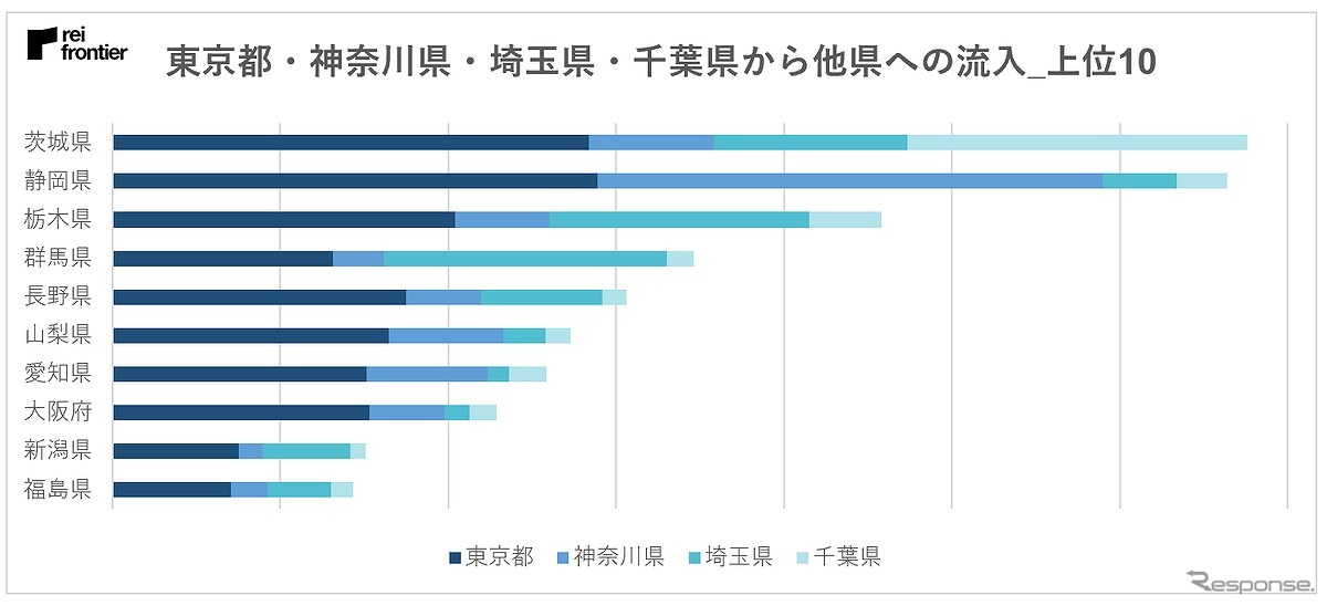 京都、神奈川県、埼玉県、千葉県から他県への人流の内訳