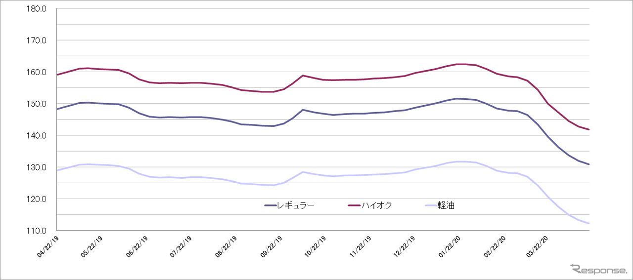 給油所のガソリン小売価格推移（資源エネルギー庁の発表をもとにレスポンス編集部でグラフ作成）