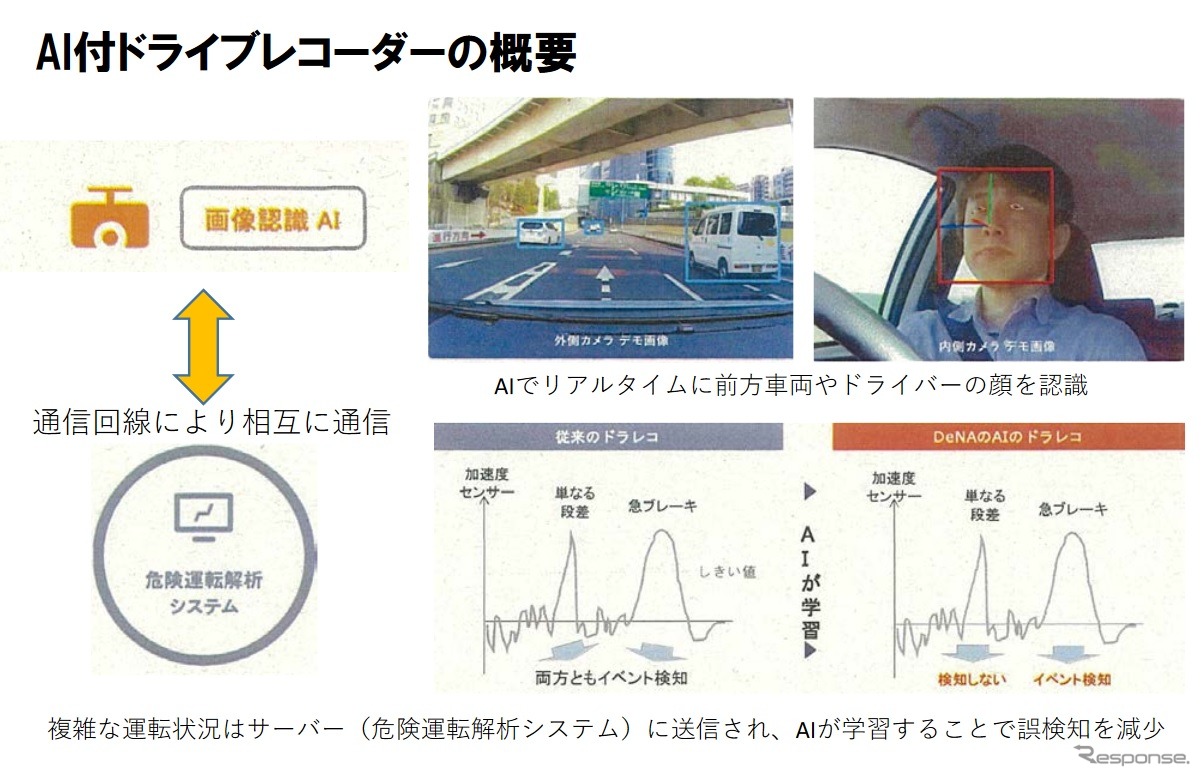 AI付ドライブレコーダーの概要