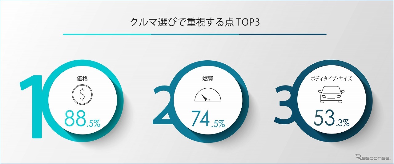 クルマ選びで重視する点、トップ3