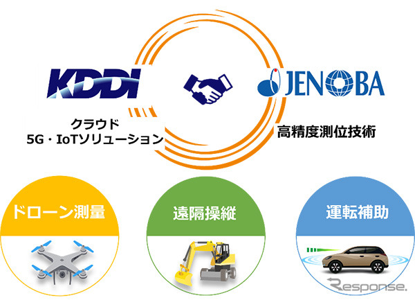 KDDIとジェノバの業務提携イメージ図