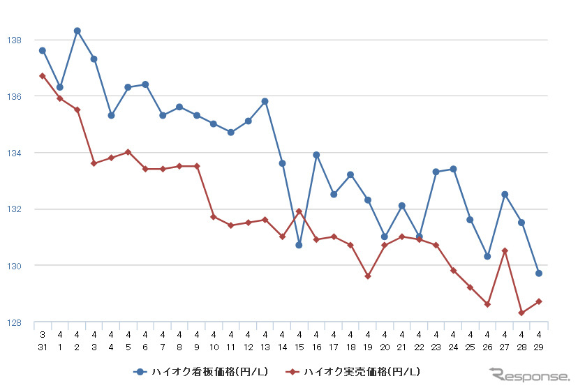 ハイオクガソリン実売価格（「e燃費」調べ）