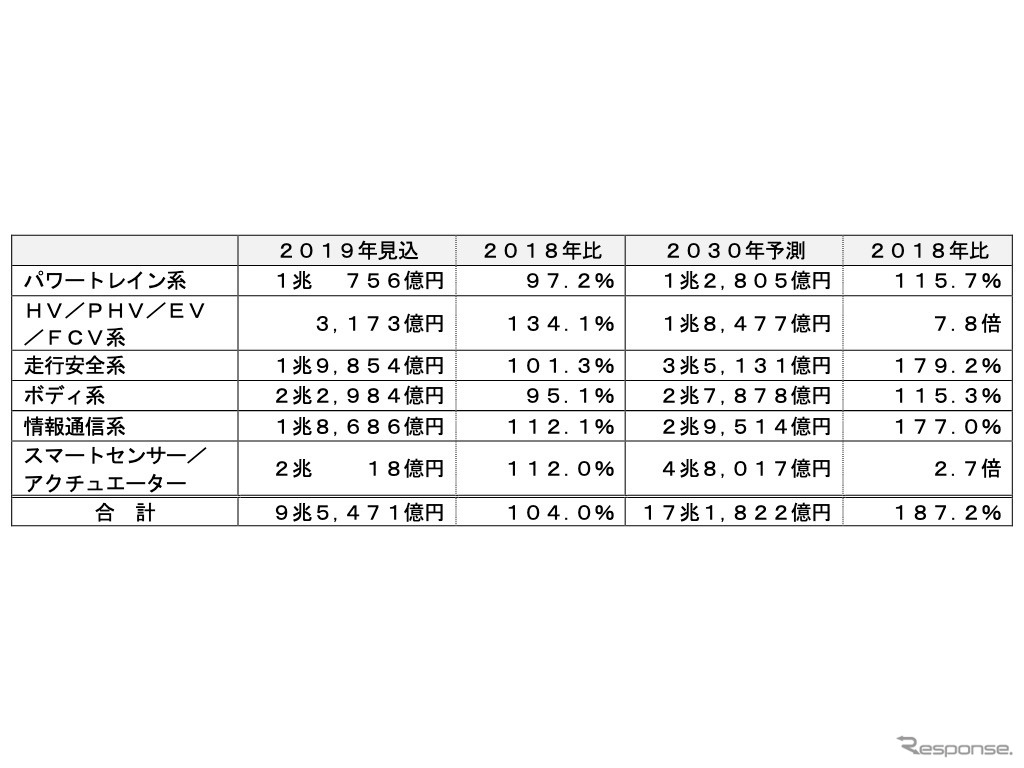 車載ECUの世界市場