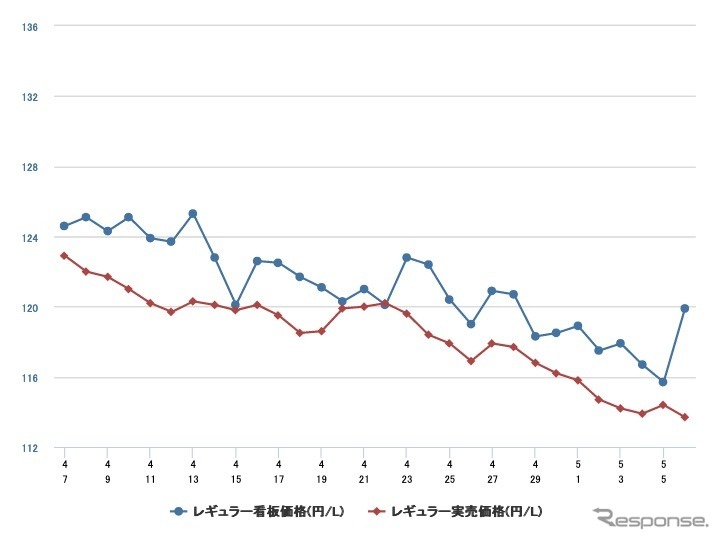 最近1か月のレギュラーガソリン価格推移