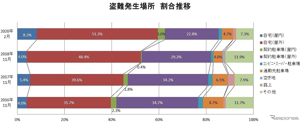 盗難発生場所の割合