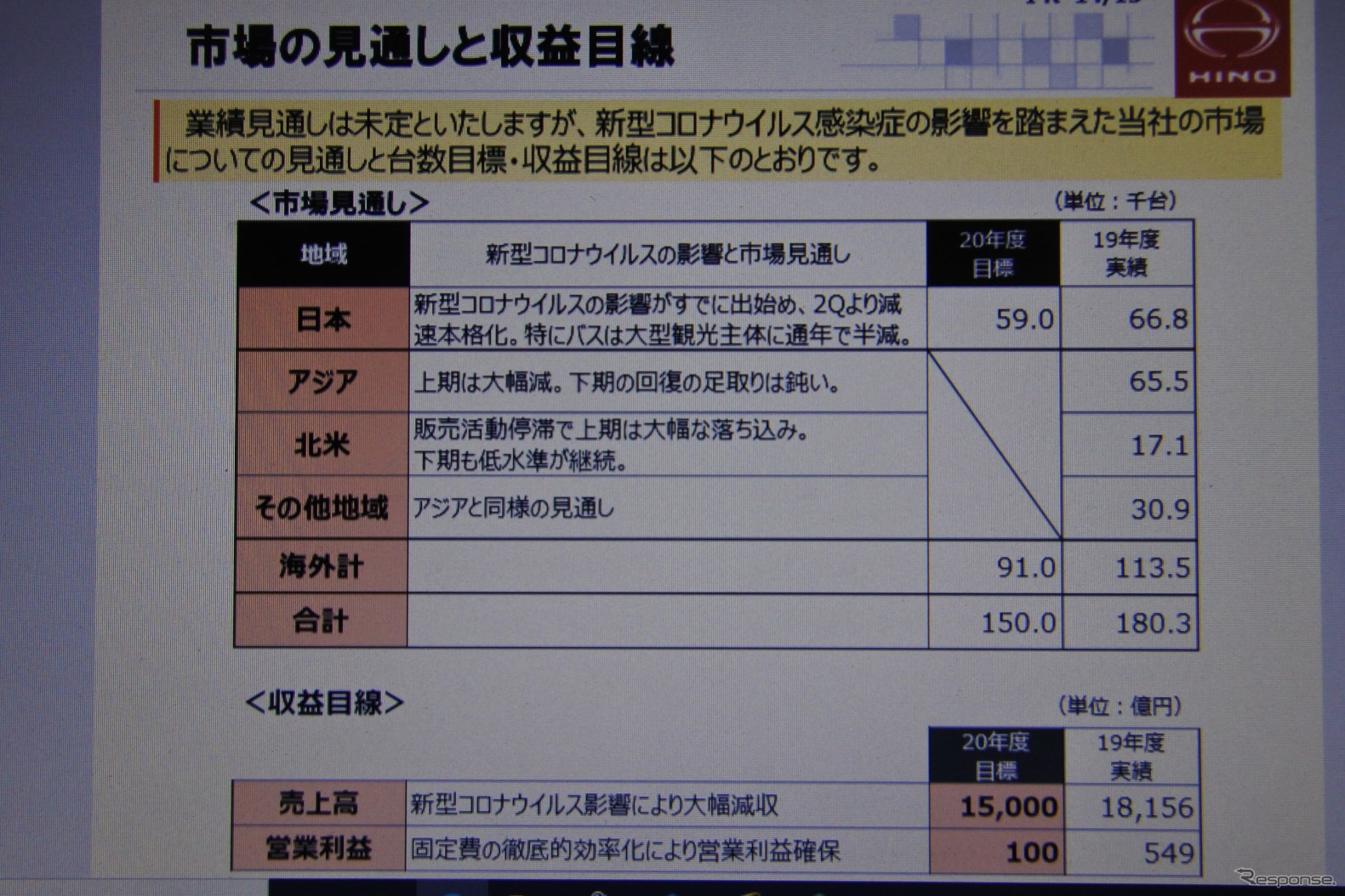 日野自動車 2020年３月期決算 説明会