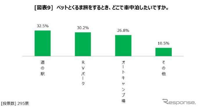 ペットとのくるま旅において、どこで車中泊をしたいか