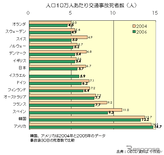 【伊東大厚のトラフィック計量学】前倒し達成が見えてきた安全目標