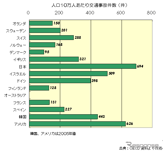 【伊東大厚のトラフィック計量学】前倒し達成が見えてきた安全目標