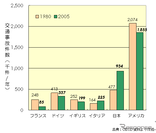 【伊東大厚のトラフィック計量学】前倒し達成が見えてきた安全目標