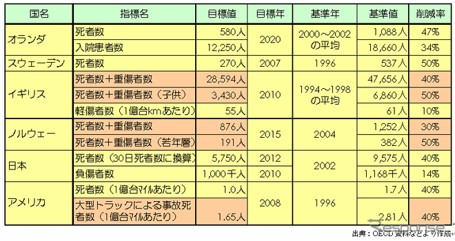 【伊東大厚のトラフィック計量学】前倒し達成が見えてきた安全目標