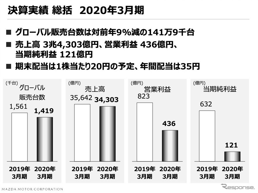 マツダ 2020年3月期決算 説明会資料